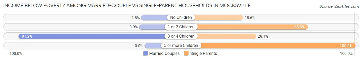 Income Below Poverty Among Married-Couple vs Single-Parent Households in Mocksville