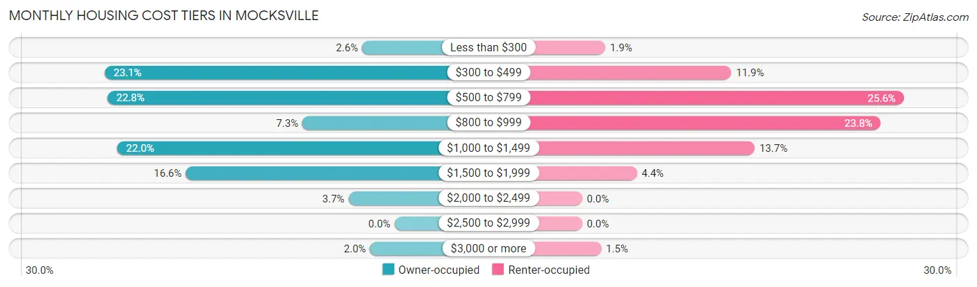 Monthly Housing Cost Tiers in Mocksville