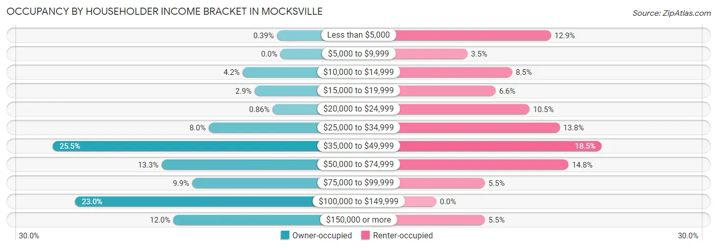 Occupancy by Householder Income Bracket in Mocksville