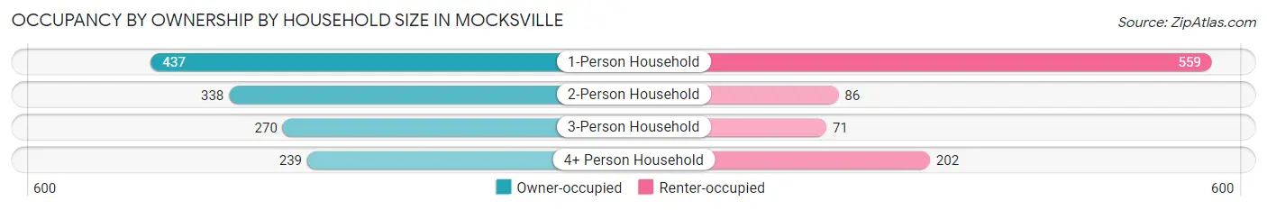 Occupancy by Ownership by Household Size in Mocksville