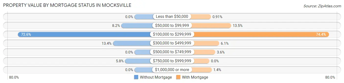 Property Value by Mortgage Status in Mocksville