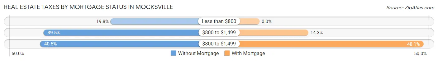 Real Estate Taxes by Mortgage Status in Mocksville