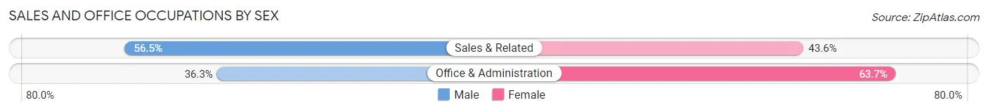 Sales and Office Occupations by Sex in Mocksville