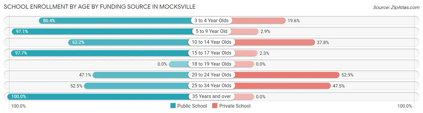 School Enrollment by Age by Funding Source in Mocksville