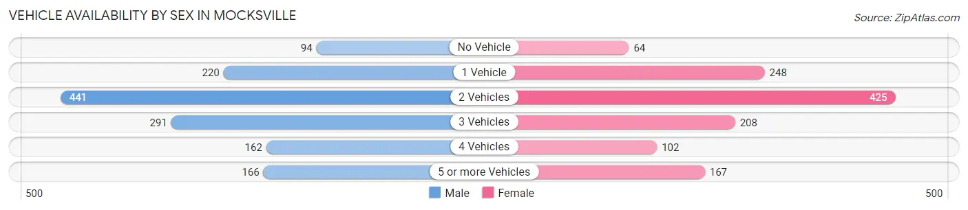Vehicle Availability by Sex in Mocksville
