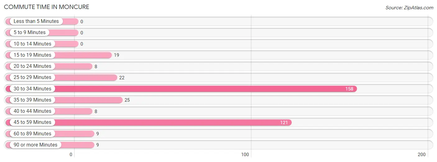 Commute Time in Moncure