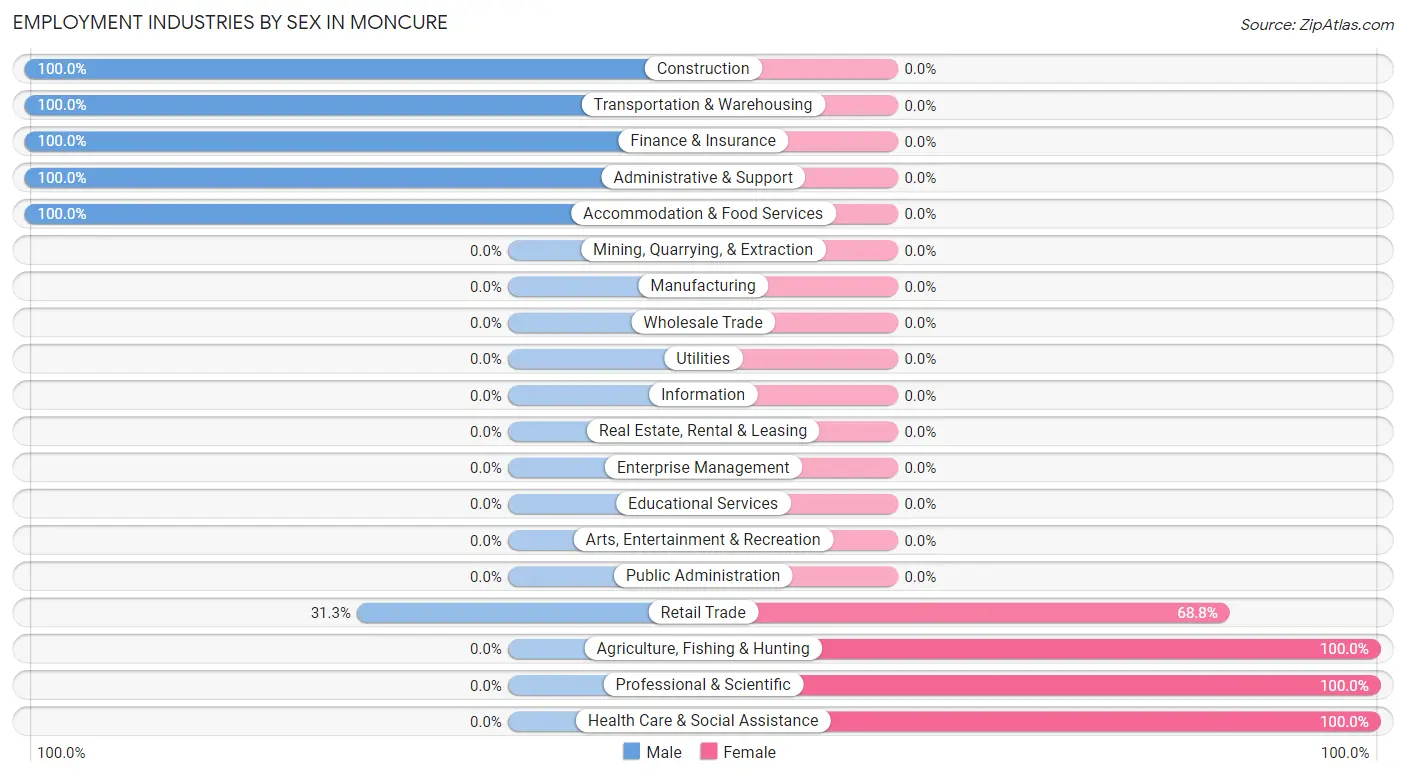 Employment Industries by Sex in Moncure