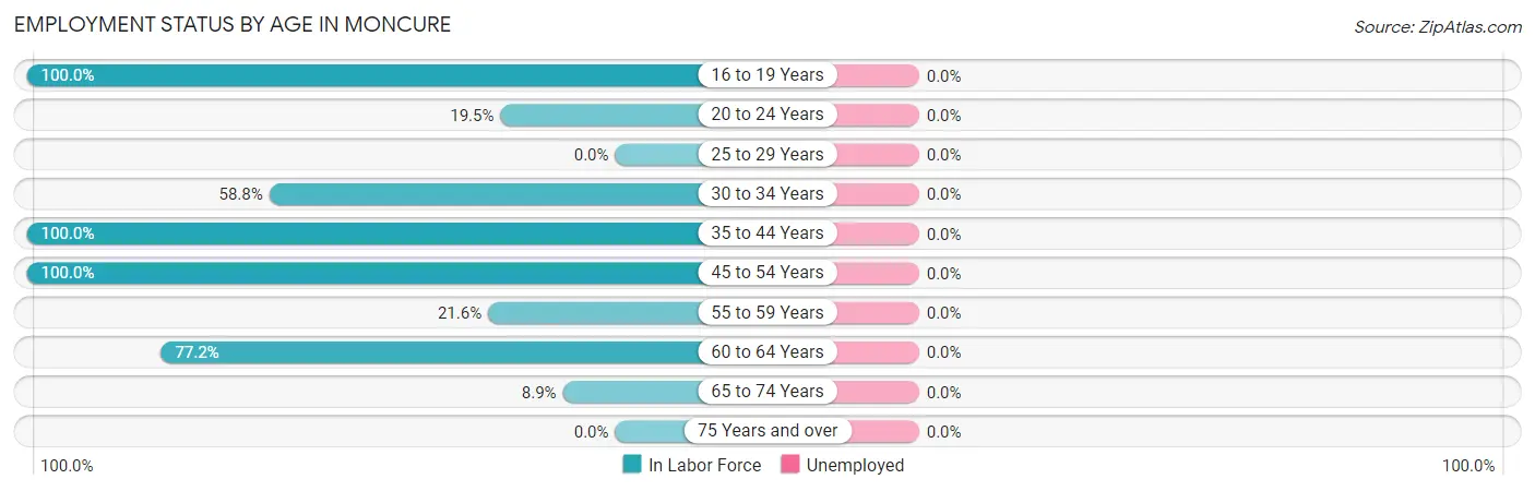 Employment Status by Age in Moncure