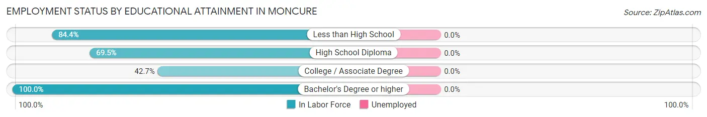 Employment Status by Educational Attainment in Moncure