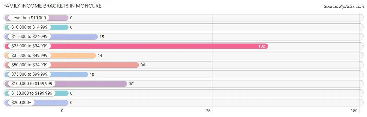 Family Income Brackets in Moncure