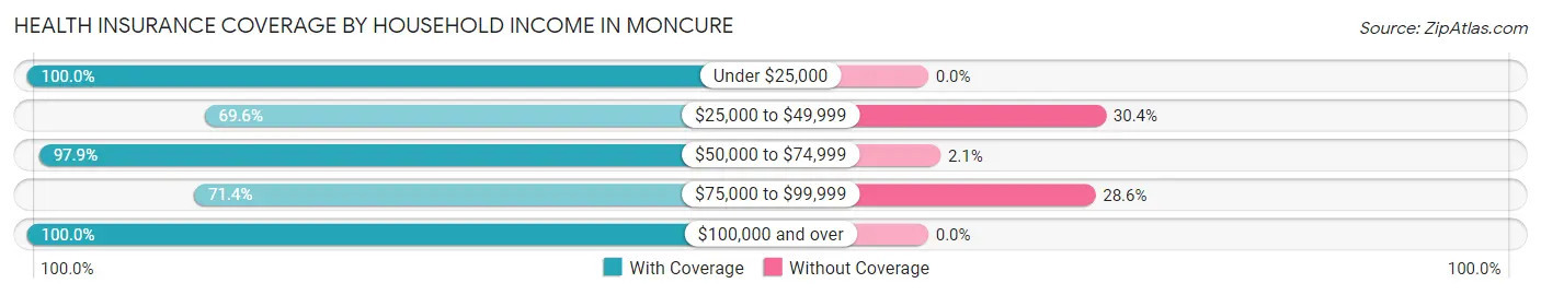 Health Insurance Coverage by Household Income in Moncure
