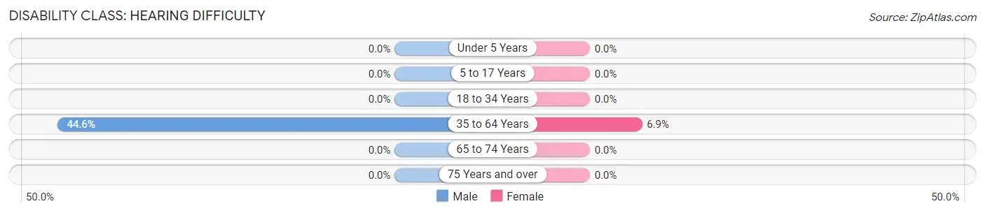 Disability in Moncure: <span>Hearing Difficulty</span>