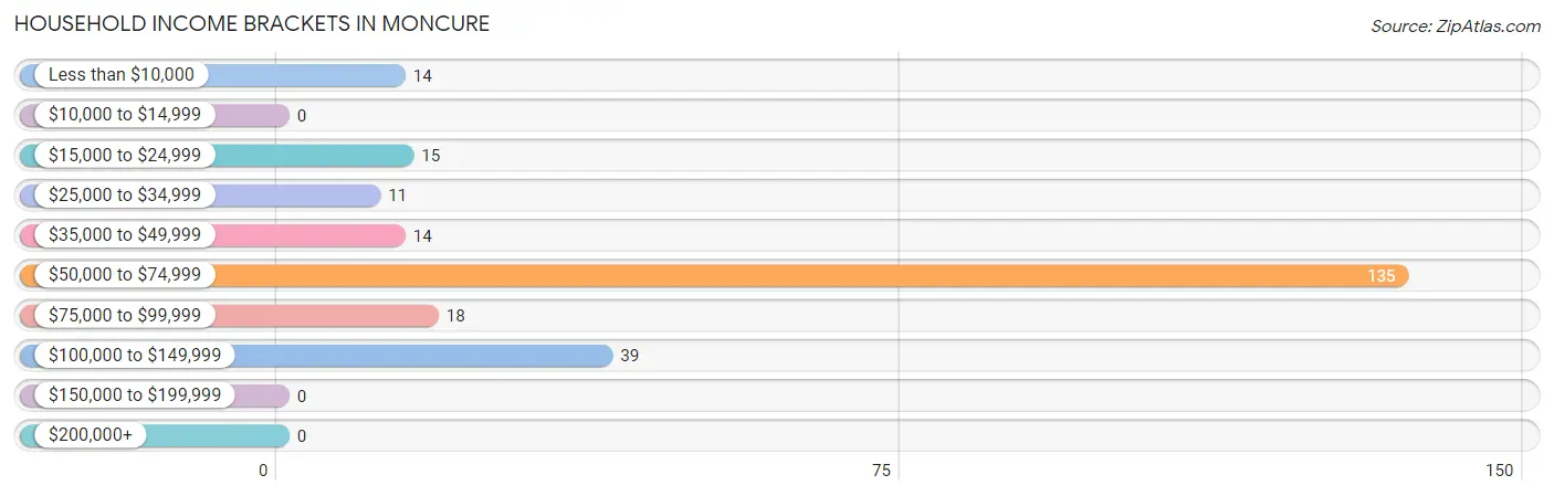 Household Income Brackets in Moncure