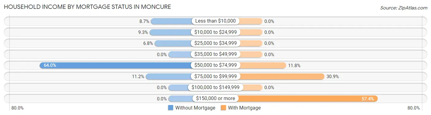 Household Income by Mortgage Status in Moncure
