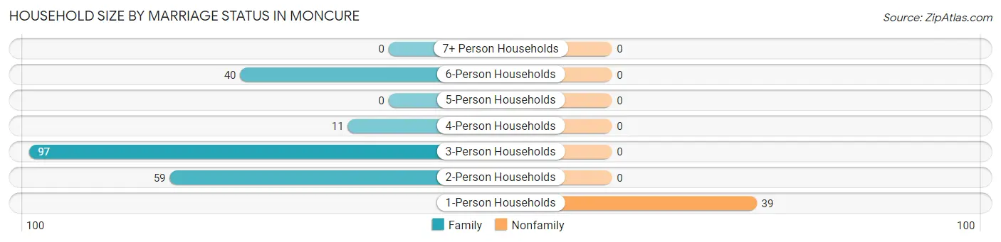 Household Size by Marriage Status in Moncure