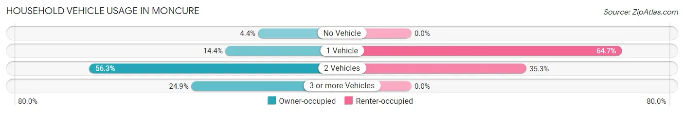 Household Vehicle Usage in Moncure