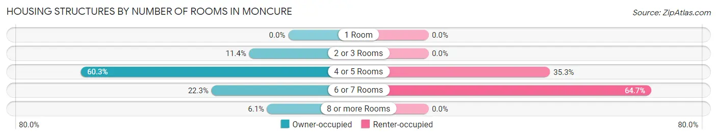 Housing Structures by Number of Rooms in Moncure