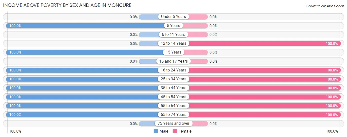 Income Above Poverty by Sex and Age in Moncure