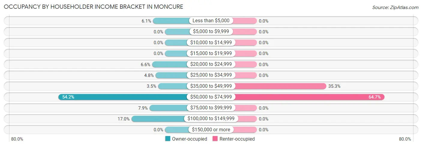 Occupancy by Householder Income Bracket in Moncure
