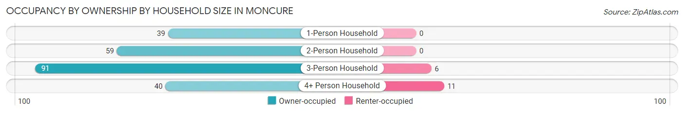 Occupancy by Ownership by Household Size in Moncure