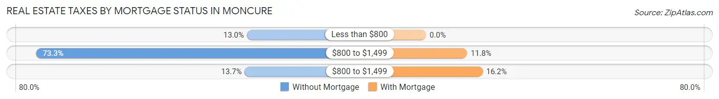 Real Estate Taxes by Mortgage Status in Moncure