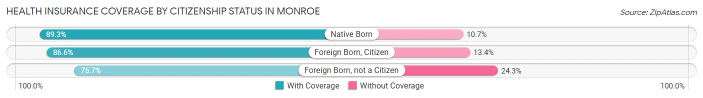 Health Insurance Coverage by Citizenship Status in Monroe