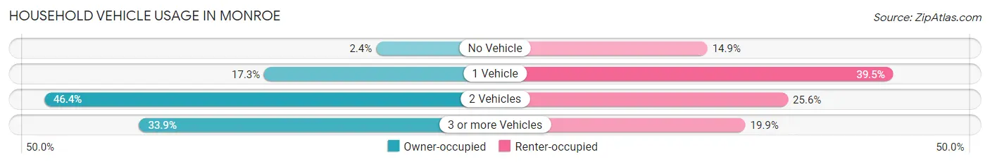 Household Vehicle Usage in Monroe
