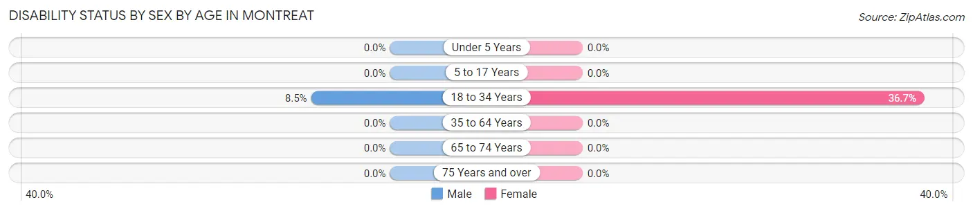 Disability Status by Sex by Age in Montreat
