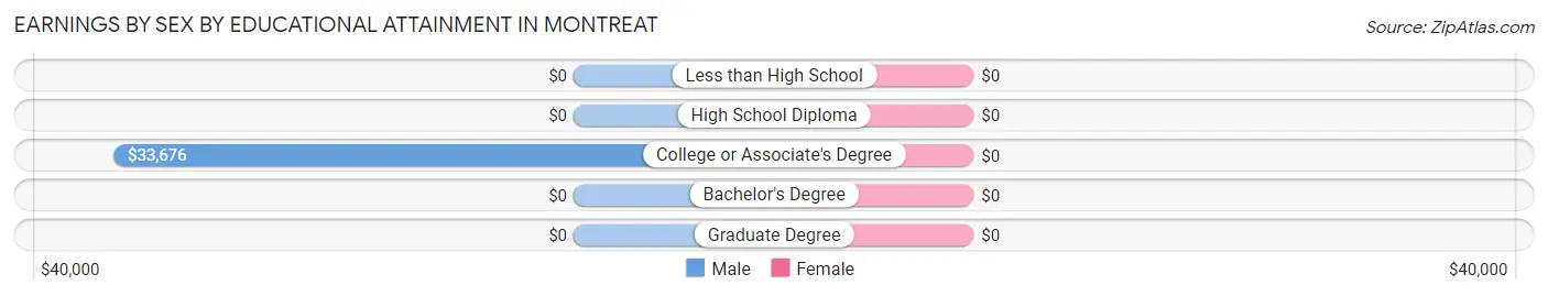 Earnings by Sex by Educational Attainment in Montreat
