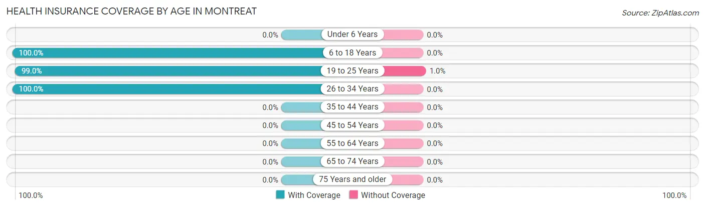 Health Insurance Coverage by Age in Montreat