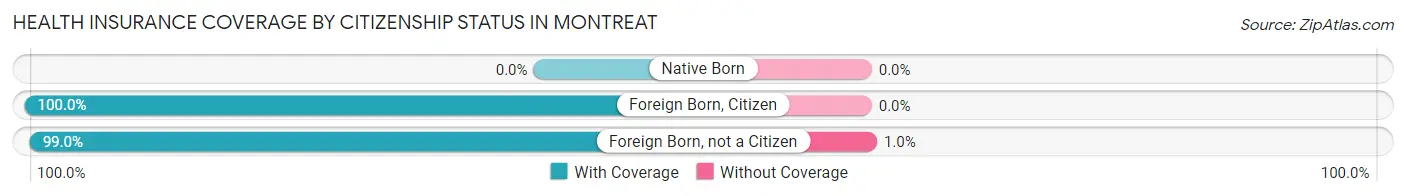 Health Insurance Coverage by Citizenship Status in Montreat