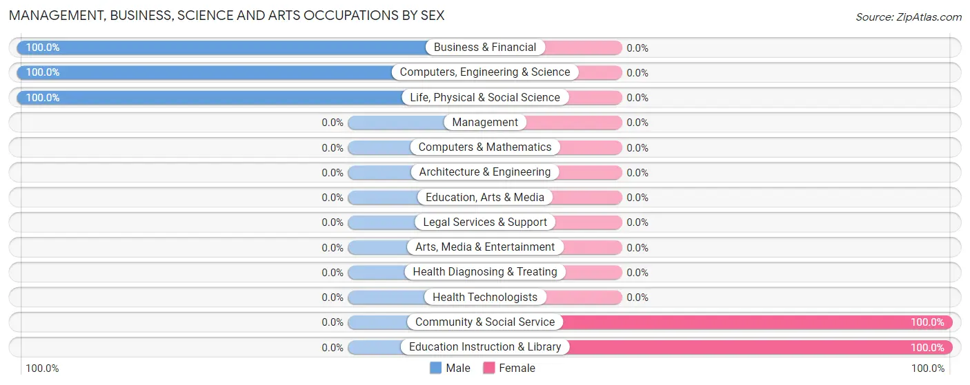 Management, Business, Science and Arts Occupations by Sex in Montreat