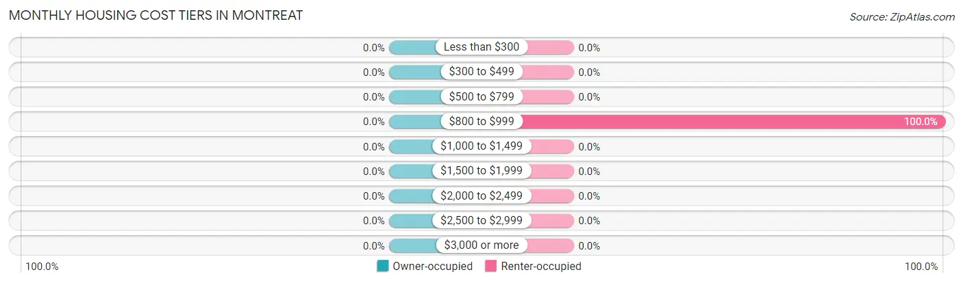 Monthly Housing Cost Tiers in Montreat