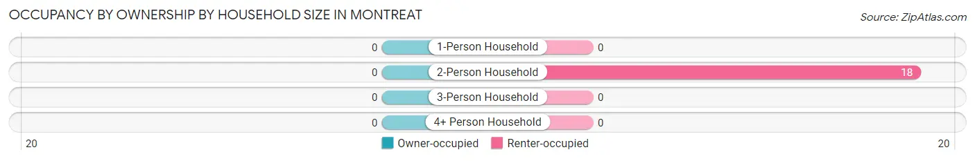 Occupancy by Ownership by Household Size in Montreat