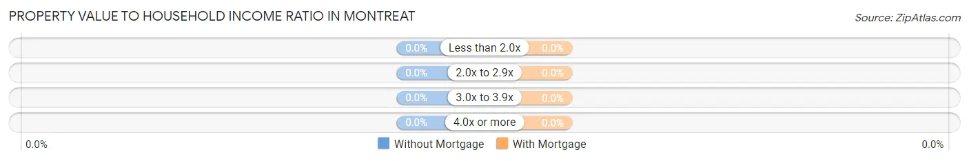 Property Value to Household Income Ratio in Montreat