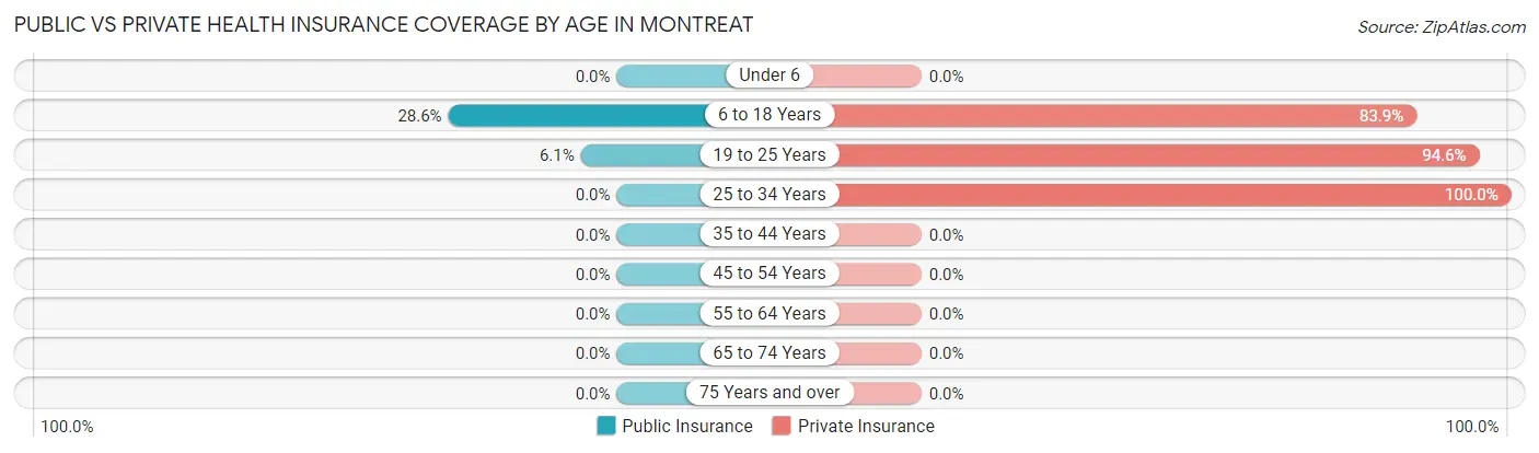 Public vs Private Health Insurance Coverage by Age in Montreat