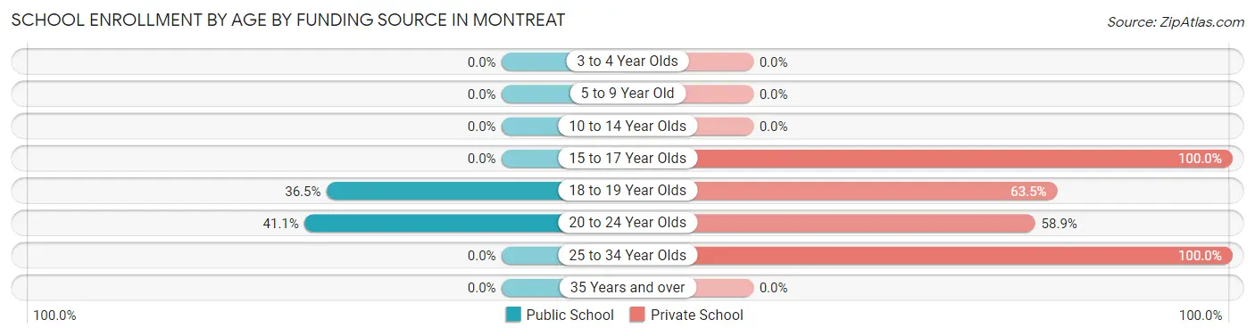 School Enrollment by Age by Funding Source in Montreat