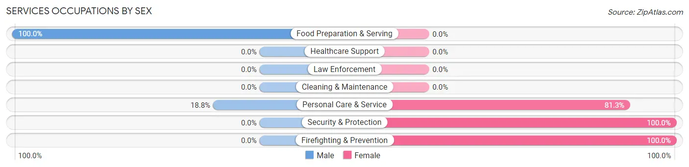 Services Occupations by Sex in Montreat