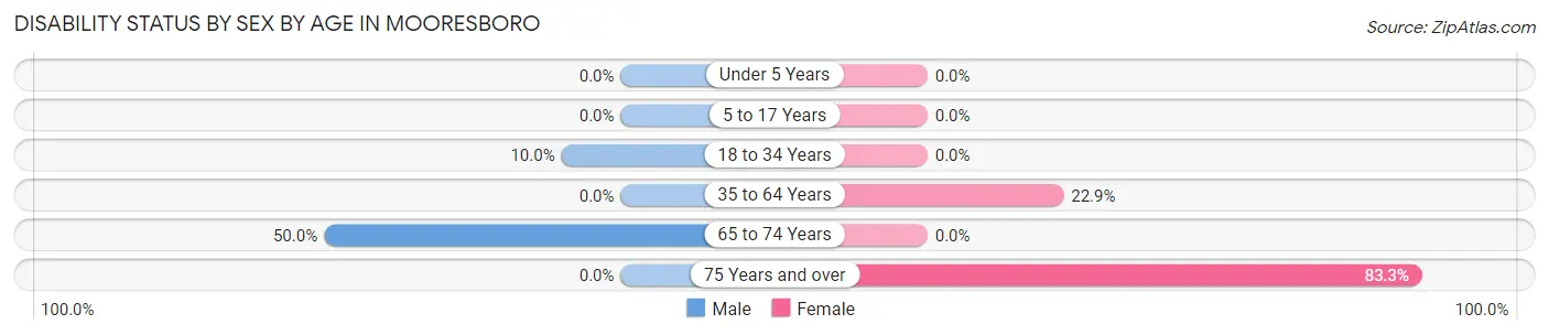 Disability Status by Sex by Age in Mooresboro