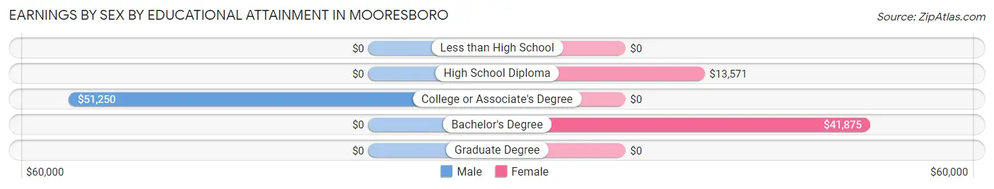 Earnings by Sex by Educational Attainment in Mooresboro