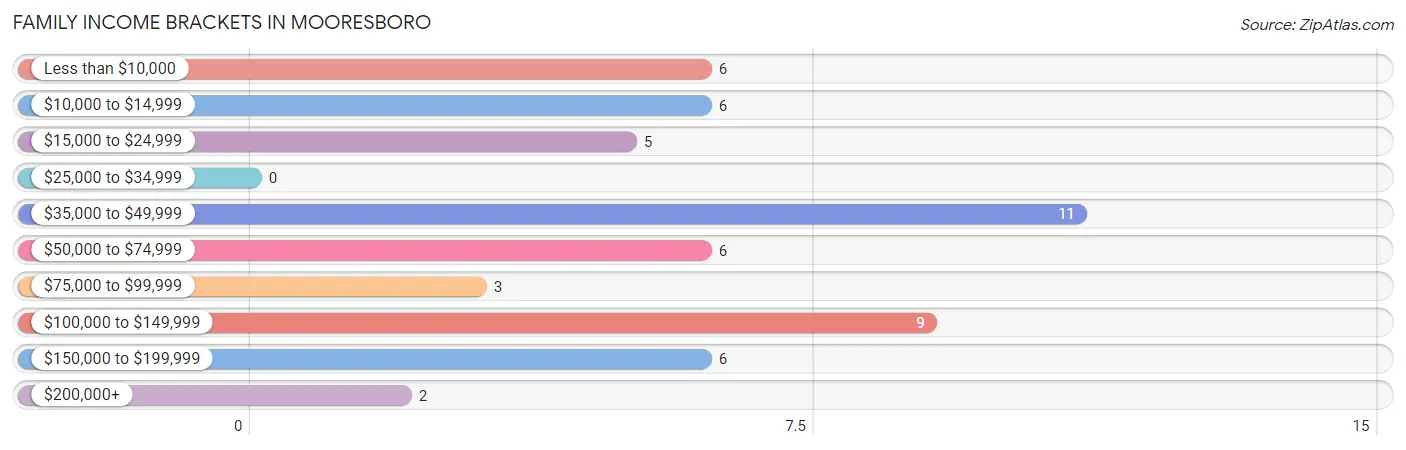 Family Income Brackets in Mooresboro