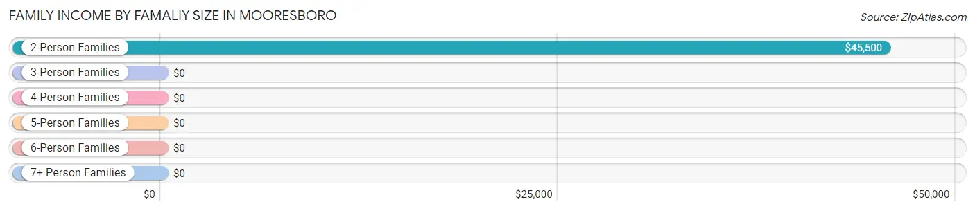 Family Income by Famaliy Size in Mooresboro