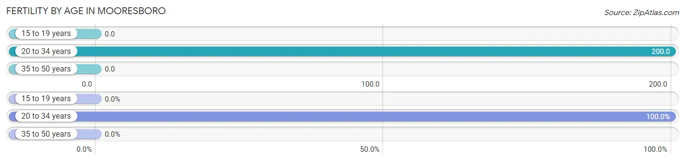 Female Fertility by Age in Mooresboro