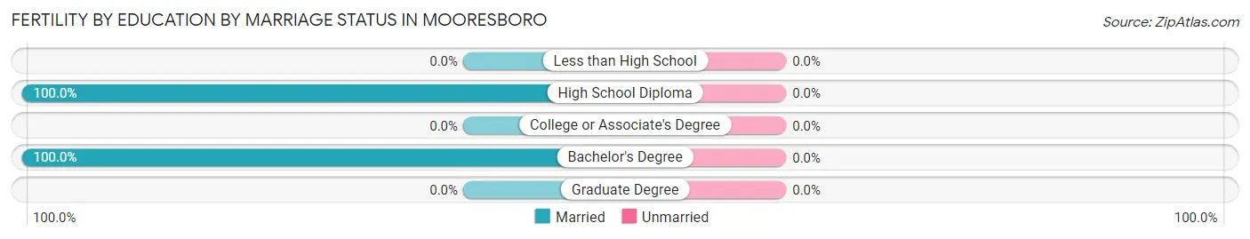 Female Fertility by Education by Marriage Status in Mooresboro