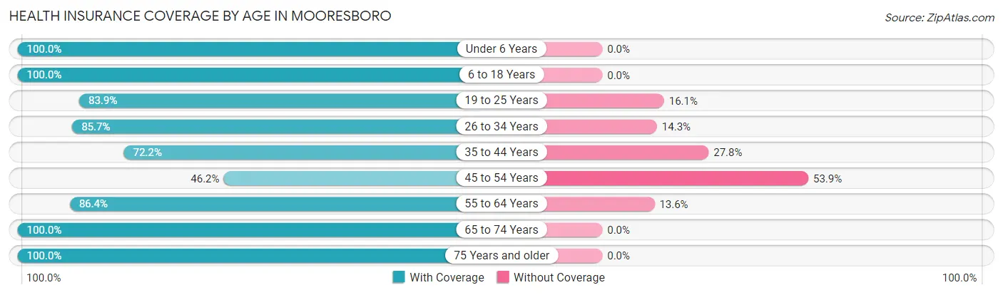 Health Insurance Coverage by Age in Mooresboro