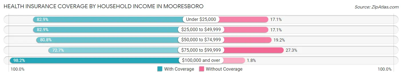 Health Insurance Coverage by Household Income in Mooresboro