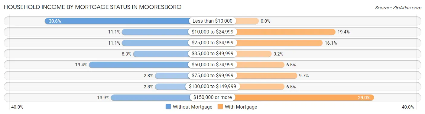 Household Income by Mortgage Status in Mooresboro
