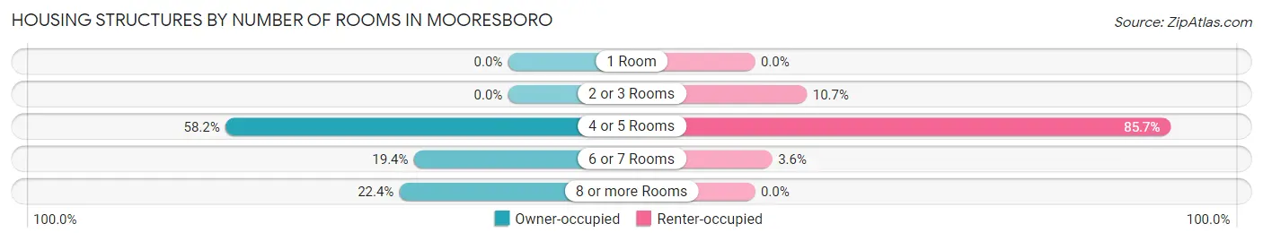 Housing Structures by Number of Rooms in Mooresboro
