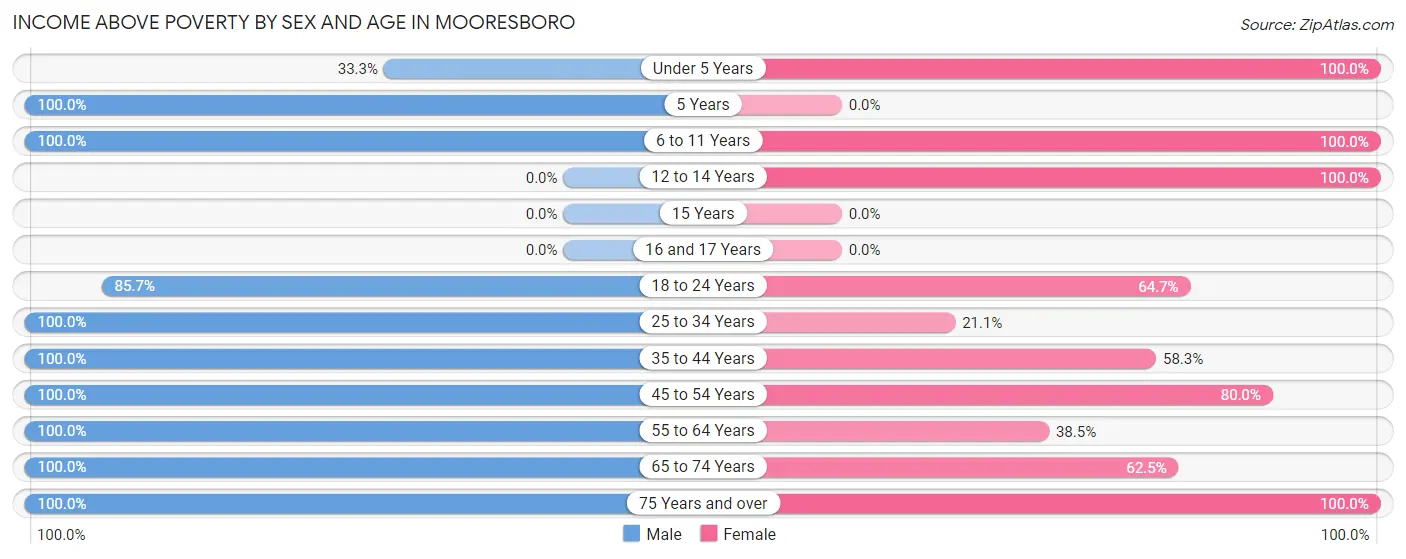 Income Above Poverty by Sex and Age in Mooresboro