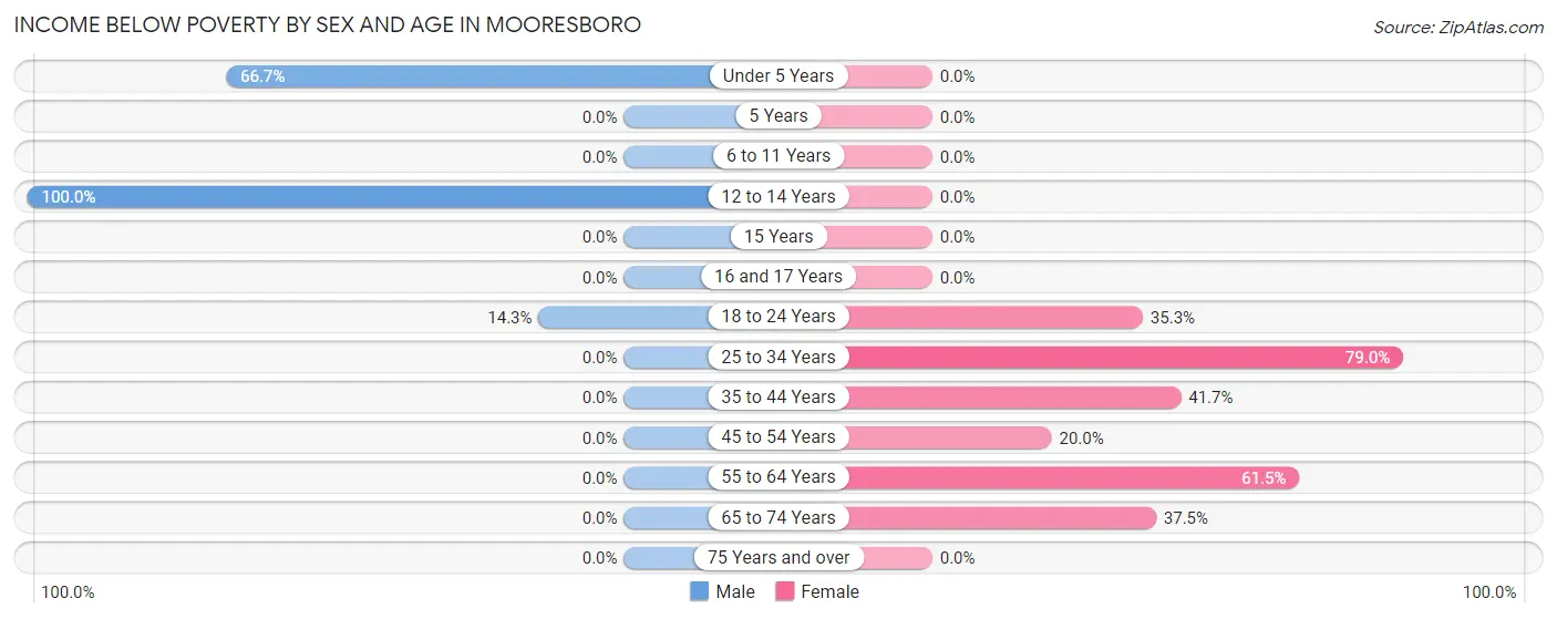 Income Below Poverty by Sex and Age in Mooresboro